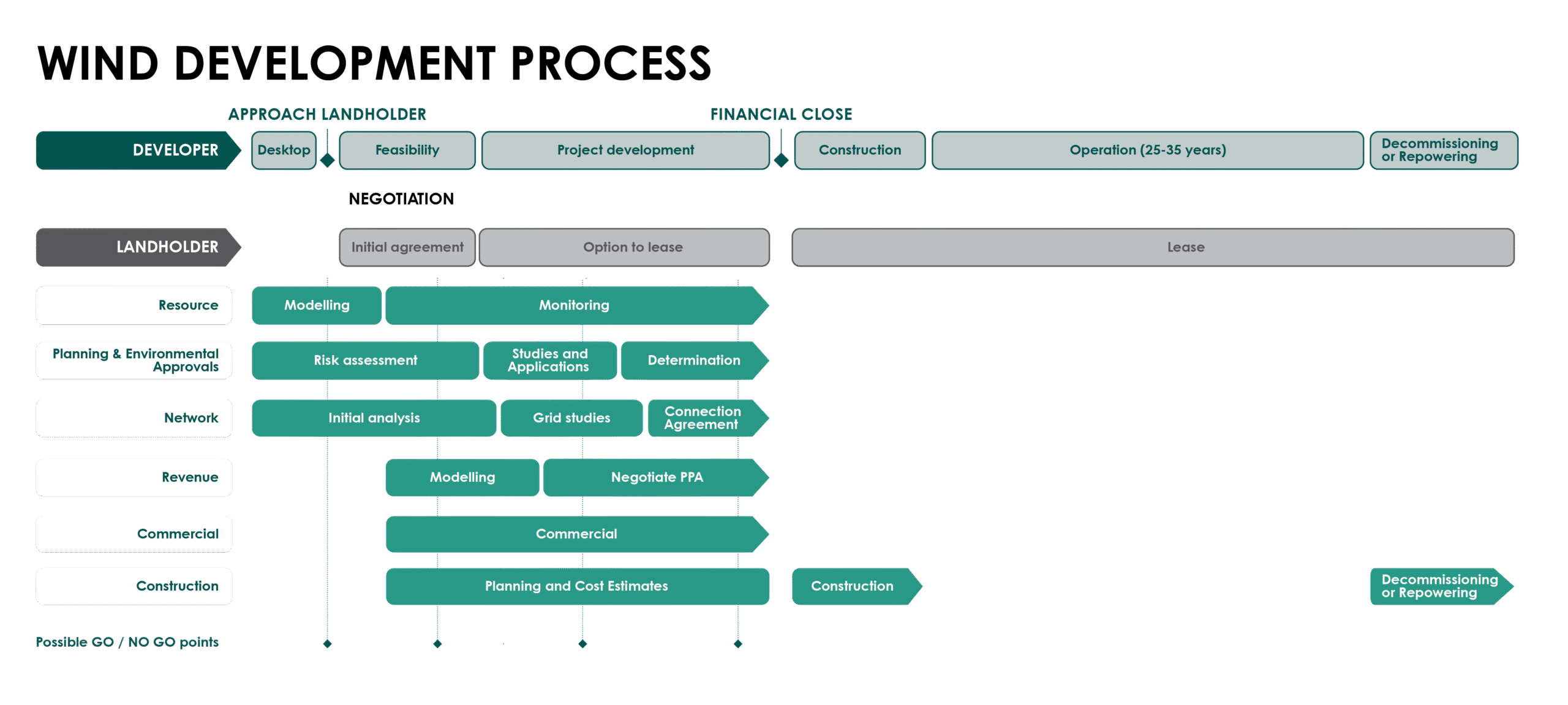 ACE Power Wind Development Timeline